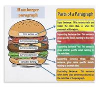 HGETJOHXEM Hamburger Paragraph Writing Structure Educational Poster Vintage Classroom Wall-Art for English Learning and Room Decor(Framed,16x24inch(40x60cm))