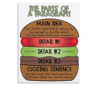 HGETJOHXEM Hamburger Paragraph Writing Structure Poster How To Write an Essay Educational Chart Canvas Print Wall-Art for English Classroom(Unframed,08x12inch(20x30cm))