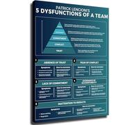 HGETJOHXEM Leadership Wall-Art Canvas Prints Five Dysfunctions of a Team Model Guide for Office Boardroom Conference Room Decor(Unframed,12x18inch(30x45cm))