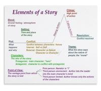 HGETJOHXEM Literary Elements Plot Diagram Narrative Structure Poster Canvas Wall-Art Classroom(Framed,08x12inch(20x30cm))