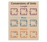 HGETJOHXEM Measurement Conversions Educational Math Poster Unit Chart Canvas Print Wall-Art for Classroom and Decor(Unframed,16x24inch(40x60cm))