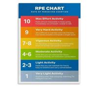 HGETJOHXEM Perceived Exertion Scale Poster RPE Levels Chart Workout Wall-Art Print(Unframed,16x24inch(40x60cm))