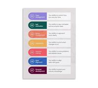 HGETJOHXEM Professional Development Poster 7 Core Skills for Success Time Management Personal Growth Educational Canvas Art Print for Living Room Home Office Study Decor(Unframed,08x12inch(20x30cm))