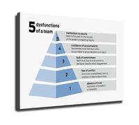 HGETJOHXEM Team Dysfunctions Model Poster Leadership and Management Chart Canvas Wall-Art for Office and Training Room(Unframed,16x24inch(40x60cm))