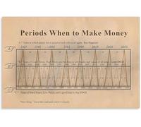 HGETJOHXEM Vintage Economic Cycle Chart Poster Historical Financial Patterns Canvas Wall-Art for Home Office Study Decor(Framed,16x24inch(40x60cm))