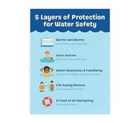 HGETJOHXEM Water 5 Layers of Protection Educational Canvas Wall-Art for Swim School or Lifeguard Room(Framed,12x18inch(30x45cm))