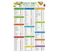 High and Low Purine Foods Chart Educational Poster Purine Content in Food Informational Guide Nutrition Reference Wall Art(Unframed,12x18inch(30x45cm))