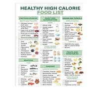 High Calorie Food Poster for Weight Gain Nutrition