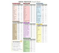 High Protein Diet Poster Protein Food Source List Chart for Muscle Health Exercise Performance and Daily Nutrition(Framed,12x18inch(30x45cm))