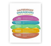 High School ELA Classroom Poster Hamburger Paragraph Writing Method for Teachers Students Essay Structure Wall Art Decor(Framed,12x18inch(30x45cm))