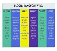 Higher Order Thinking Poster Blooms Taxonomy Verbs