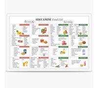 Histamine Intolerance Support Poster - Low Histamine Food Chart with Gut Health Grocery List, Meal Planning Guide for Kitchen Decor(Unframed,08x12inch(20x30cm))