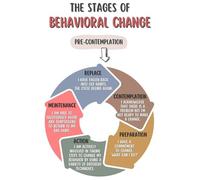 HJNAOKGWHQ Behavioral Change, poster CBT Therapy Tool, mental Health Wall Art for Therapist Office, Counseling Resource Decor, Unframed, 08 x 12 pollici (20 x 30 cm)