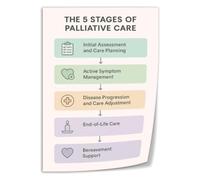 Hospice Care Poster Palliative Stage Chart for Nursing Station