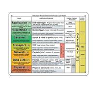 HSMXNEONJB Computer Network OSI Tin Sign 12x8 Inch
