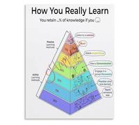 HSMXNEONJB Learning Pyramid Poster How You Really Learn Skills Educational Wall-Art for Classroom Office Decor(Framed,16x24inch(40x60cm))