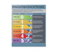 HSMXNEONJB Tornado Damage Scale Chart Enhanced Fujita Scale Weather Science Canvas Print Wall-Art for Storm Chaser Home Office Decor(Unframed,08X12inch(20X30cm))