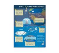 Hurricanes Form Process Visual Chart Poster Canvas Wall Art Print for Bedroom Living Room Decor(Unframed,08x12inch(20x30cm))