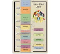 IDGTTLDF Ancient China Timeline Chart - Dynasties of Chinese History Educational Poster, Scholarly Wall Art for Study, Bedroom or Living Room Aesthetics Unframed,08x12inch(20x30cm)