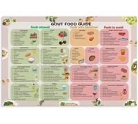 IDUTQUMW Gout Diet Food Chart - Comprehensive Guide to Low Purine Foods for Uric Control, Educational Wall-Art for Kitchen & Living Room(Framed,12x18inch(30x45cm))