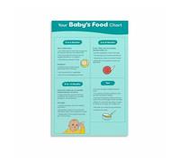 IDUTQUMW Guide to Baby First Foods Poster, Solid Food Introduction Chart & Nutritional Reference, New Mom Gift(Unframed,12x18inch(30x45cm))