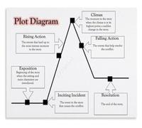 ITCLEYMDZV Fiction Writing Poster Plot Diagram Elements Chart | gift for English teachers librarians and writing coaches(Framed,12x18inch(30x45cm))