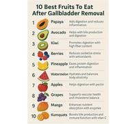 ITCLEYMDZV Gallbladder Removal Diet Guide Fruits Poster Educational Print for Kitchen Decor(Framed,16x24inch(40x60cm))