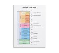 ITCLEYMDZV Geologic Time Scale Reference Poster Key Events in Earth History Canvas Wall-Art for Living Room Bedroom Decor(Framed,08x12inch(20x30cm))