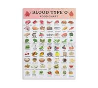 JMVLVLOA Blood Type O Eating Right Chart Comprehensive Food List Guide with Recommended and Limit Foods Poster Canvas Wall Decor(Unframed,16x24inch(40x60cm))