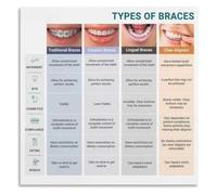 JMVLVLOA Brace Types Poster Care Learning Reference | Great for offices schools and health lessons on teeth correction.(Unframed,12x18inch(30x45cm))