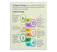 JMVLVLOA Counseling Office Decor Stages of Change Chart Psychology Educational Wall Art Canvas Print for Home Office(Framed,08x12inch(20x30cm))