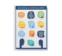 JMVLVLOA Educational Poster Speaking Listening Skills with Classroom Discussion Prompts Canvas Art Learning Tool(Unframed,12x18inch(30x45cm))