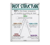 JMVLVLOA Plot Structure and Literary Devices Chart Educational Poster Canvas Wall-Art for English Class Homeschool School Library Decor 8 X 12 in