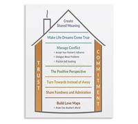 JMVLVLOA Relationship House Theory Poster Canvas Wall-Art A Blueprint For Love And Connection In Or Home Space(Framed,16x24inch(40x60cm))