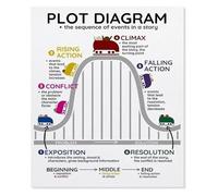 JMVLVLOA Story Sequence Poster Plot Diagram Educational English Classroom Wall Decor Literature Teacher Resources(Framed,08x12inch(20x30cm))