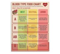 KCDFDVJFBM Biochemical Individuality Chart Personalized Nutrition and Food Mapping Canvas Wall-Art for Modern Kitchen Gallery Wall(Framed,16x24inch(40x60cm))