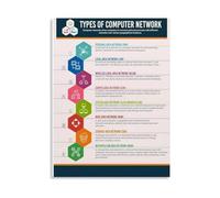 KCDFDVJFBM Canvas Wall-Art Poster Computer Network Types for Office Decor Bedroom Living Room Modern Home(Unframed,08x12inch(20x30cm))