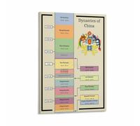 KCDFDVJFBM Chinese History Dynasty Timeline Chart Educational Canvas Wall-Art Print for Study Room Library Living Room Bedroom Decor(Unframed,08x12inch(20x30cm))