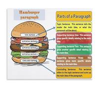 KCDFDVJFBM Classroom Writing Poster The Hamburger Paragraph Structure Canvas Wall-Art for Elementary School Teachers(Unframed,16x24inch(40x60cm))