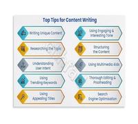 KCDFDVJFBM Content Strategy Success Canvas Poster Inspirational Wall-Art Educational Print for Marketing Agency and Corporate Training Room(Unframed,08x12inch(20x30cm))