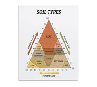 KCDFDVJFBM Different Soil Types Canvas Painting Wall-Art for Living Room Bedroom Nature Inspired Decor(Unframed,12x18inch(30x45cm))