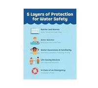 KCDFDVJFBM Drowning Prevention Guide Poster Multi Layer Approach for Swim School Pool Decor(Framed,16x24inch(40x60cm))