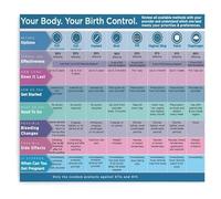 KCDFDVJFBM Educational Birth Control Chart Poster Types of Contraception Methods Reference for Ed Health Office Wall Decor(Unframed,12x18inch(30x45cm))