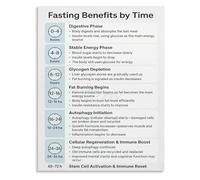 KCDFDVJFBM Fasting Hours Guide Poster Intermittent Fasting Schedule Educational Wellness Space Canvas Wall Decor(Unframed,16x24inch(40x60cm))