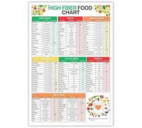 KCDFDVJFBM High Fiber Foods Chart Poster, Informational Guide & Grocery List for Kitchen, Healthy Eating Space, Office Decor (Unframed,16x24inch(40x60cm))