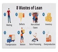 KCDFDVJFBM Hospital Efficiency Poster Transportation Inventory Motion Waste Elimination Canvas Wall-Art Print For Nursing Station Admin Office(Framed,08x12inch(20x30cm))