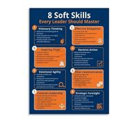 KCDFDVJFBM Management Training Poster Essential Leadership Skills Canvas Wall-Art for Office Soft Skills Conference Room Decor(Framed,08x12inch(20x30cm))