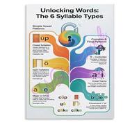 KCDFDVJFBM Phonics and Reading Poster Six Syllable Types Educational Classroom Wall-Art for Teacher Parent Homeschool Use(Framed,08x12inch(20x30cm))