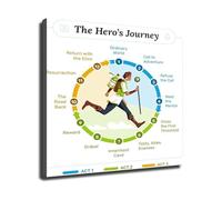 KCDFDVJFBM Screenwriters Guide Heros Journey Story Structure Poster Canvas Wall-Art for Film Studio and Writers Room(Framed,08x12inch(20x30cm))