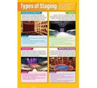 KCDFDVJFBM Theatre Staging Configurations Educational Poster - Drama Classroom Wall Art for High School Students, Exploring Proscenium, Thrust, Traverse & In the Round(Unframed,12x18inch(30x45cm))